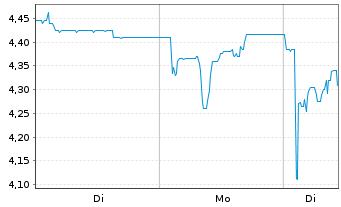 Chart H&R GmbH & Co. KGaA - 1 Woche