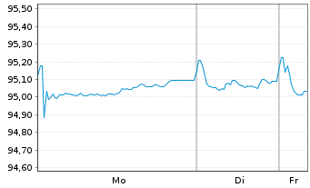 Chart SAP SE Med.Term Nts. v.2018(29/30) - 1 Week