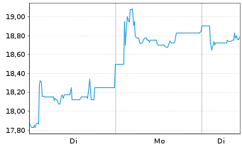 Chart Serviceware SE - 1 Woche