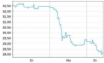 Chart Pyrum Innovations AG - 1 Woche