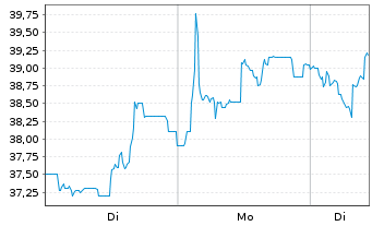Chart Dermapharm Holding SE - 1 Woche