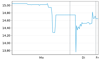 Chart Smartbroker Holding AG - 1 Woche
