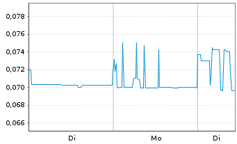 Chart CR Energy AG - 1 Woche