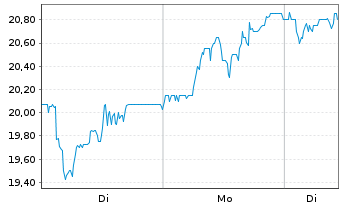 Chart Allgeier SE - 1 Woche