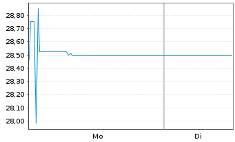 Chart paragon GmbH & Co KGaA Inh-Schuldvv2017(2020/2022) - 1 Week