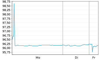 Chart Mercedes-Benz Group AG Medium Term Notes v.17(29) - 1 Week