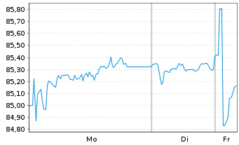 Chart Mercedes-Benz Group AG Medium Term Notes v.17(37) - 1 Week