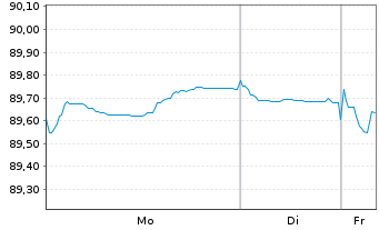 Chart Kreditanst.f.Wiederaufbau Med.Term Nts. v.17(32) - 1 Woche