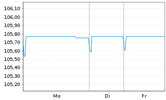 Chart IKB Deutsche Industriebank AG v.2018(2023/2028) - 1 Woche