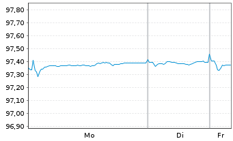 Chart Mercedes-Benz Group AG Medium Term Notes v.17(27) - 1 Week