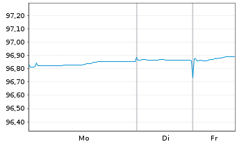 Chart Kreditanst.f.Wiederaufbau Anl.v.2018 (2028) - 1 Woche