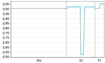 Chart Eyemaxx Real Estate AG Inh.-Schv.v.2018(2021/2023) - 1 Woche