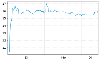 Chart Brockhaus Technologies AG - 1 Woche