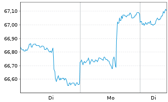 Chart PSV WACHSTUM ESG Inhaber-Anteile - 1 Woche