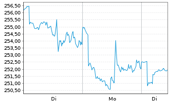 Chart The Digital Leaders Fund Inhaber-Anteile R - 1 Woche