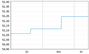 Chart SSKM Invest Inhaber-Anteile - 1 Woche