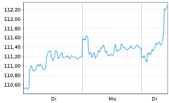 Chart B.A.U.M. Fair Future Fonds Inhaber-Anteile A - 1 Week