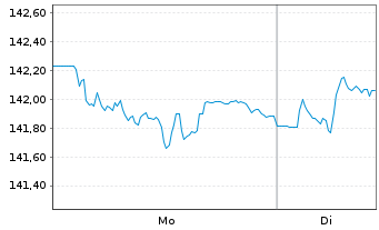 Chart Barius European Opportunities Inhaber-Anteile R - 1 Woche