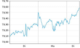 Chart LBBW Mobilit&auml;t der Zukunft Inhaber-Anteile TF - 1 Woche