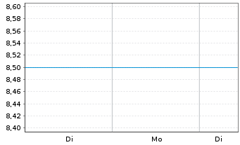 Chart lodgyslife AG - 1 Woche