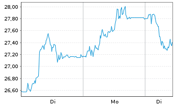Chart AUTO1 Group SE - 1 Woche