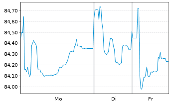 Chart Deutsche Telekom AG MTN v.2019(2039) - 1 Week