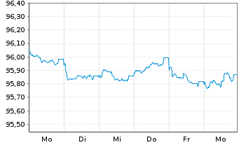 Chart Kreditanst.f.Wiederaufbau Med.Term Nts. v.18(28) - 1 Week