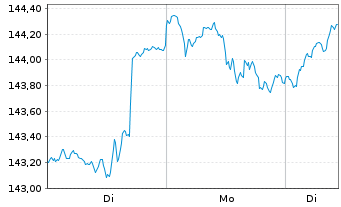 Chart Deka-PortfolioSelect dynamisch Inhaber-Anteile - 1 Woche