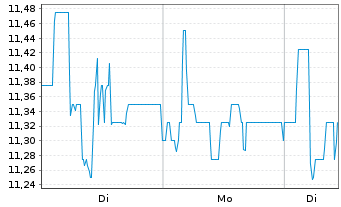 Chart Westwing Group SE - 1 Woche