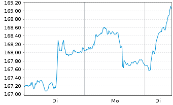 Chart S&H Smaller Companies EMU Inhaber-Anteile P (a) - 1 Woche