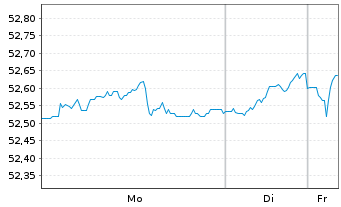Chart SPKED Invest Inhaber-Anteile - 1 Woche
