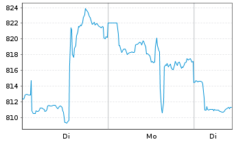 Chart BIT Global Technology Leaders Inhaber-Ant. R - I - 1 Woche