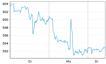 Chart BIT Global Technology Leaders Inhaber-Ant. R - III - 1 Woche