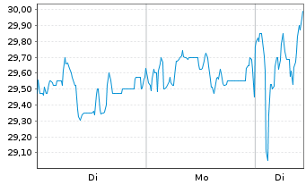 Chart Mutares SE & Co. KGaA - 1 Woche