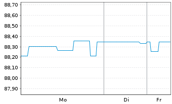 Chart Berlin, Land Landessch.v.2020(2030)Ausg.519 - 1 Woche