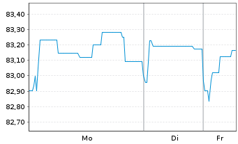 Chart Berlin, Land Landessch.v.2019(2034)Ausg.510 - 1 Woche