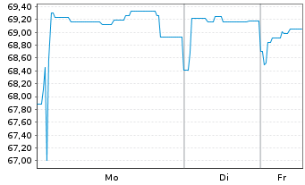 Chart Berlin, Land Landessch.v.2019(2039)Ausg.512 - 1 Woche