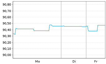Chart Berlin, Land Landessch.v.2019(2030)Ausg.514 - 1 Woche