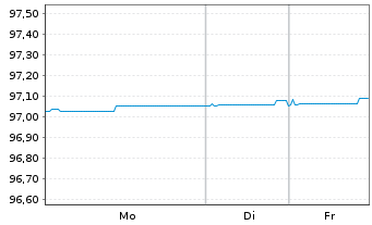 Chart Berlin, Land Landessch.v.2020(2027)Ausg.517 - 1 Woche