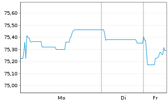 Chart Berlin, Land Landessch.v.2020(2035)Ausg.518 - 1 Woche