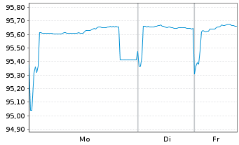 Chart Bundesl&auml;nder L&auml;ndersch.Nr.55 v.2018(2028) - 1 Woche