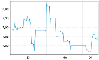 Chart Instone Real Estate Group SE - 1 Woche