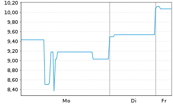 Chart ESPG AG Anleihe v.2018(2020/2026) - 1 Woche