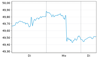 Chart Sparka.Passau Drei-Fl&uuml;sse Inv. Inhaber-Anteile - 1 Woche