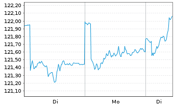 Chart HanseMerkur Str.ausgew.Nachha. Inhaber-Anteile - 1 Woche
