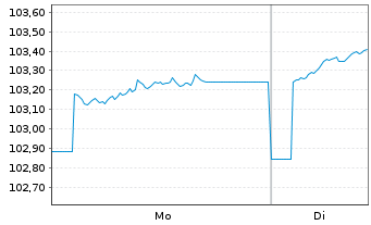 Chart HMT Euro Aktien Seasonal Inhaber-Anteile AK R - 1 Woche