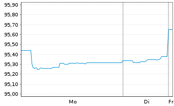 Chart HMT Euro Seasonal LongShort Inh.Anteilsklasse AK R - 1 Woche