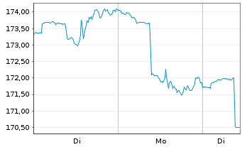 Chart ART Transformer Equities Inhaber-Anteile R - 1 Woche