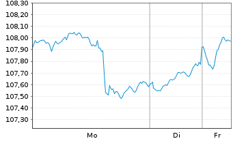 Chart WEALTHGATE Multi Asset Chance Inhaber-Anteile P - 1 Woche