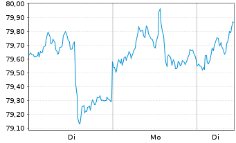 Chart Focus Fund Growth Equities HI - 1 Woche